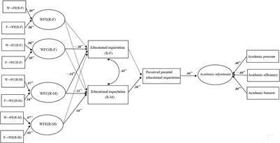 Work-Family Conflict, Enrichment, and Adolescent Academic Adjustment in Dual-Earner Family